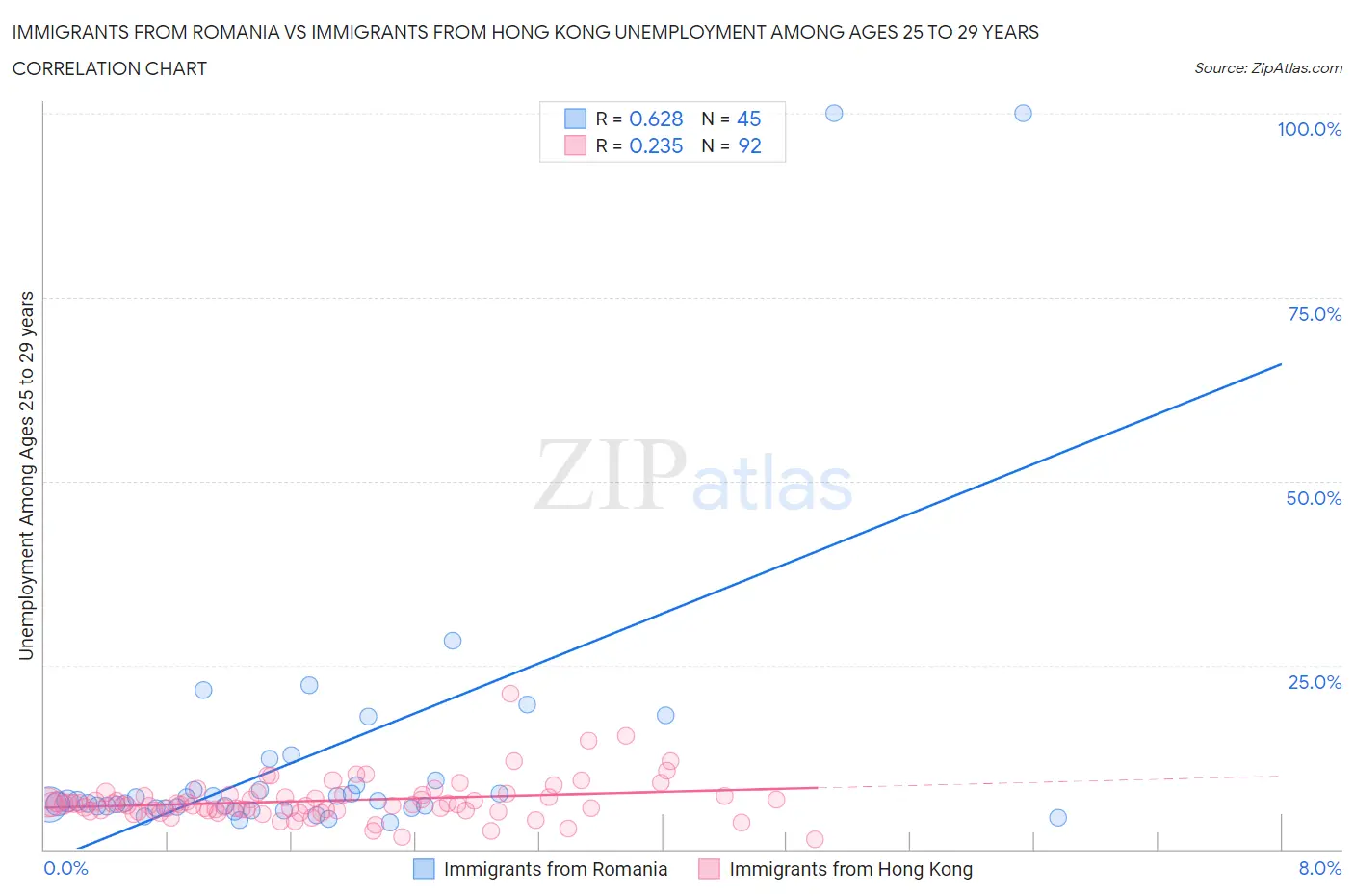 Immigrants from Romania vs Immigrants from Hong Kong Unemployment Among Ages 25 to 29 years