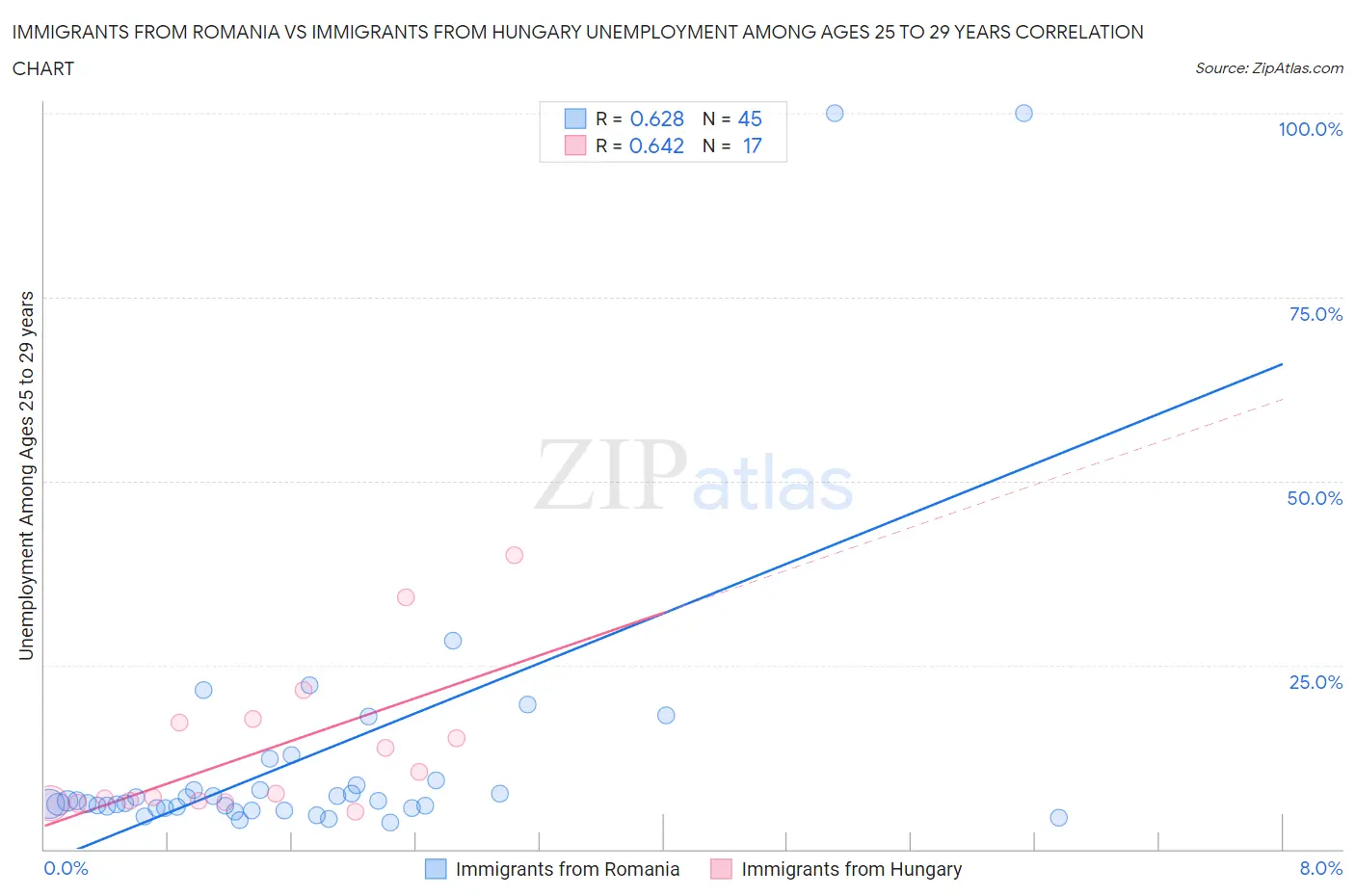 Immigrants from Romania vs Immigrants from Hungary Unemployment Among Ages 25 to 29 years