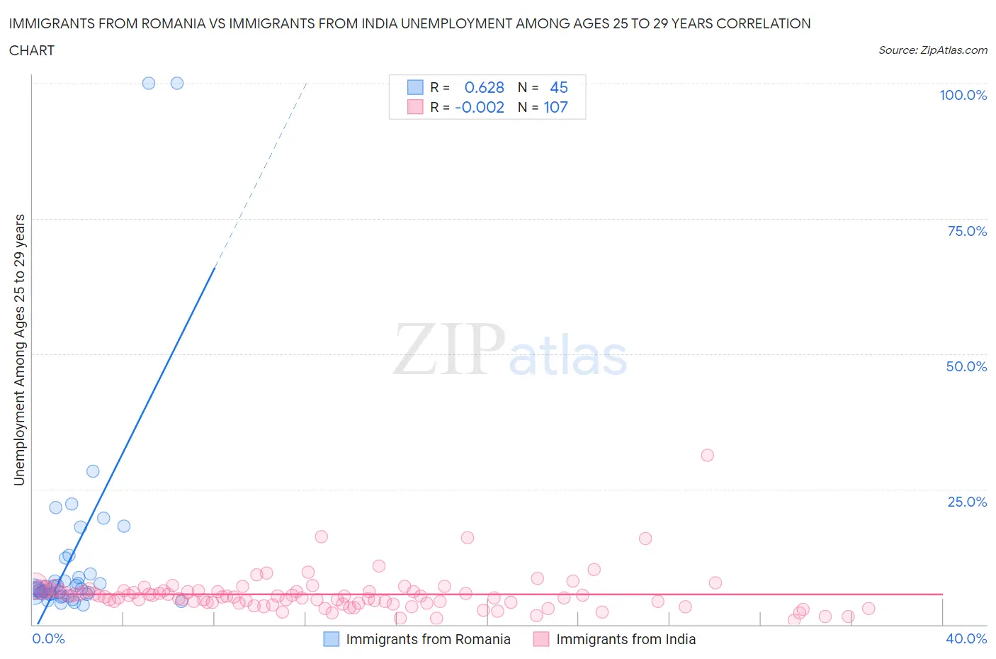 Immigrants from Romania vs Immigrants from India Unemployment Among Ages 25 to 29 years