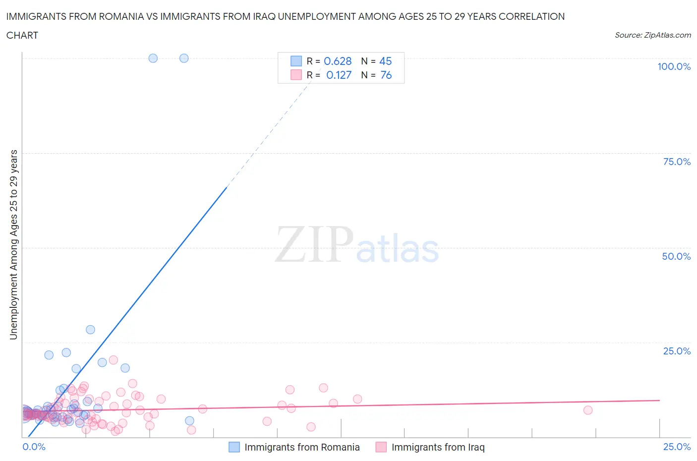 Immigrants from Romania vs Immigrants from Iraq Unemployment Among Ages 25 to 29 years