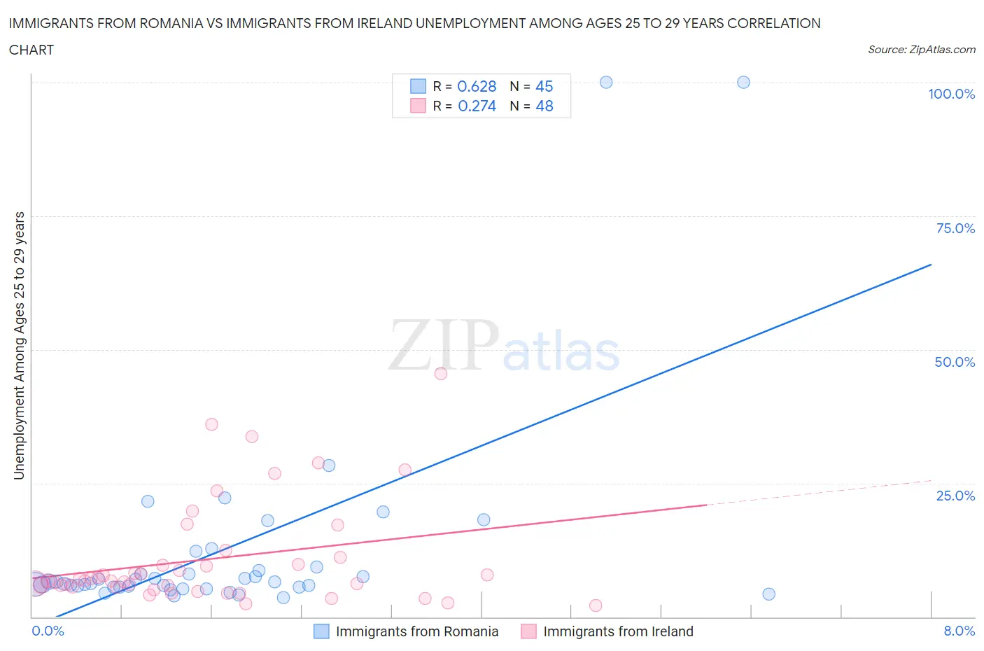 Immigrants from Romania vs Immigrants from Ireland Unemployment Among Ages 25 to 29 years