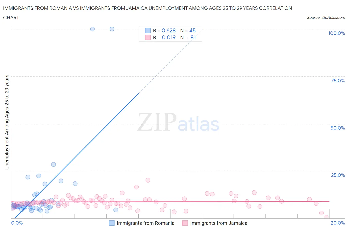 Immigrants from Romania vs Immigrants from Jamaica Unemployment Among Ages 25 to 29 years