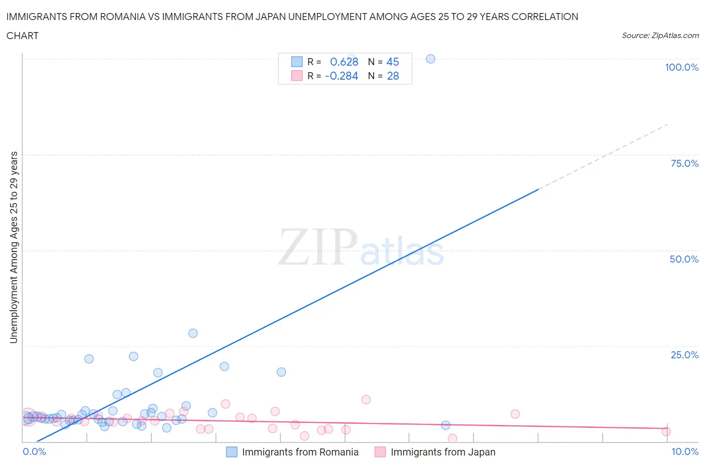 Immigrants from Romania vs Immigrants from Japan Unemployment Among Ages 25 to 29 years