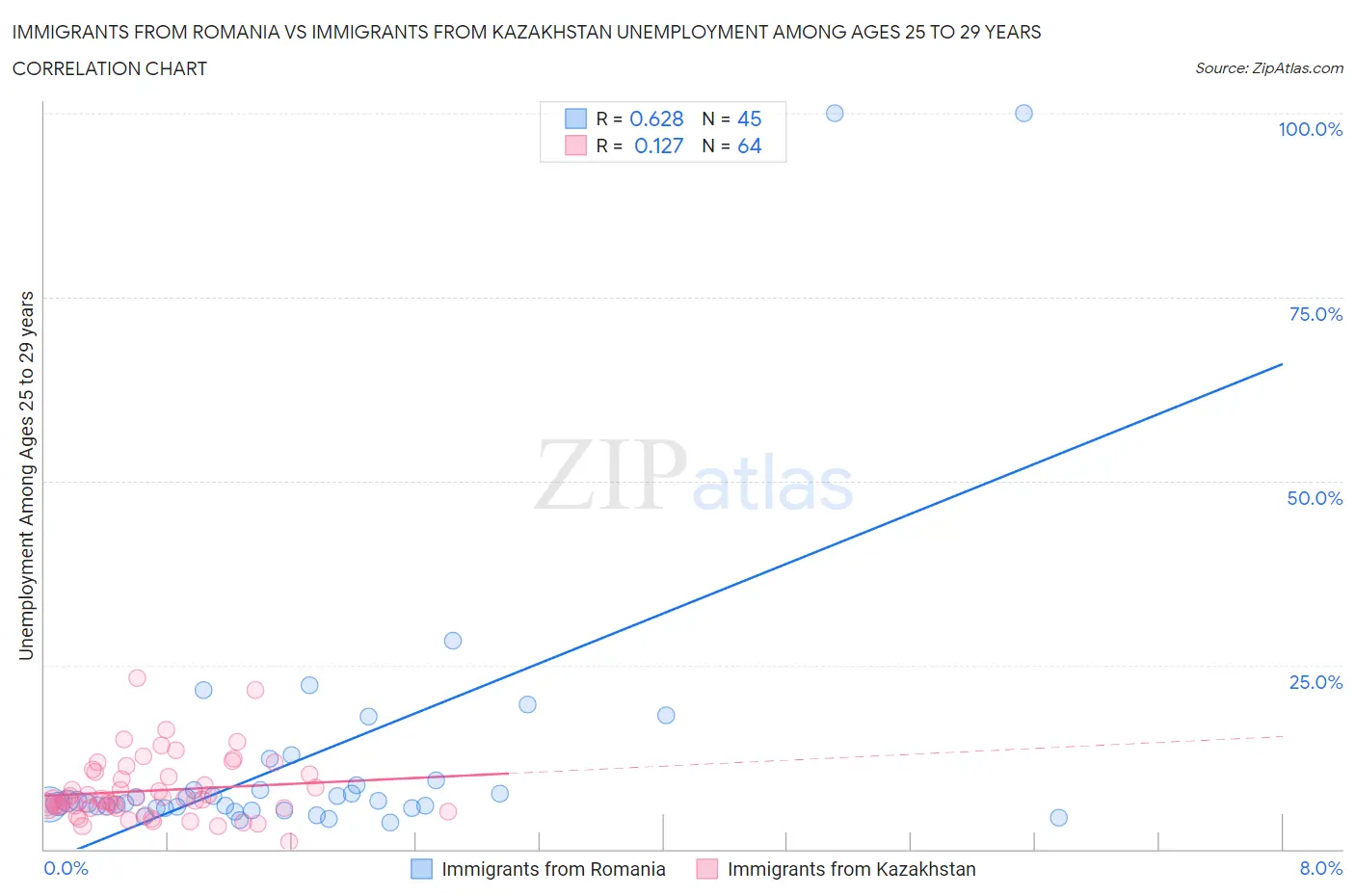 Immigrants from Romania vs Immigrants from Kazakhstan Unemployment Among Ages 25 to 29 years