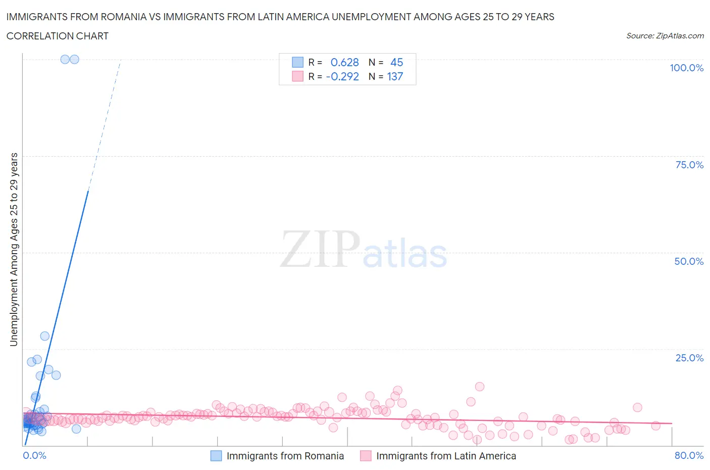 Immigrants from Romania vs Immigrants from Latin America Unemployment Among Ages 25 to 29 years