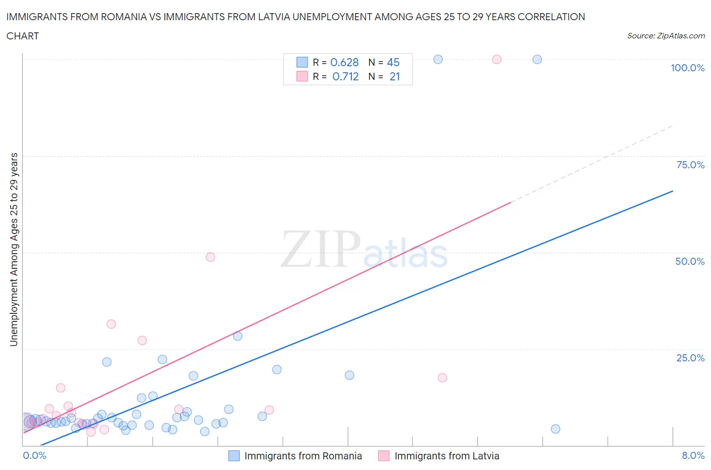 Immigrants from Romania vs Immigrants from Latvia Unemployment Among Ages 25 to 29 years