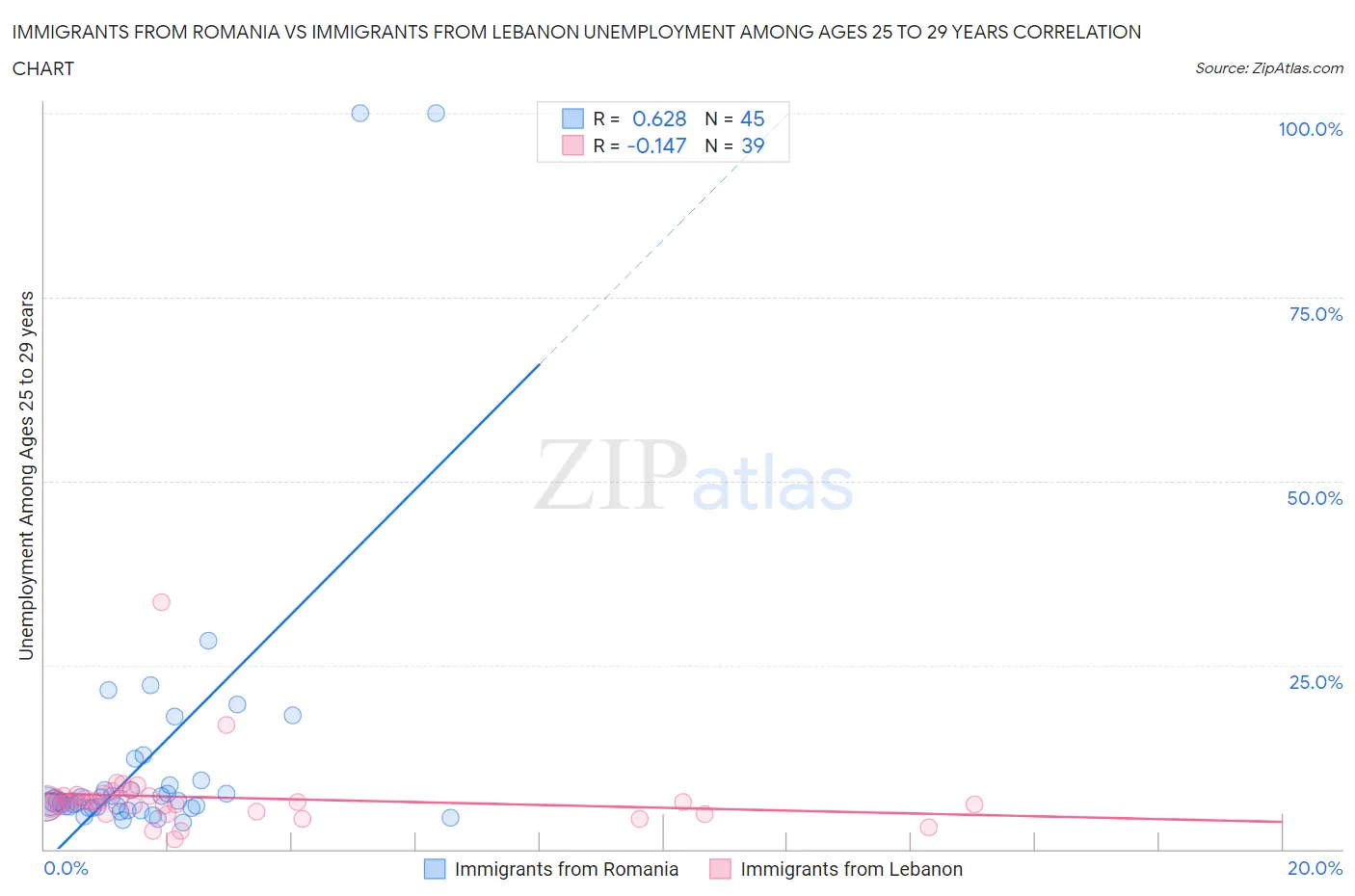 Immigrants from Romania vs Immigrants from Lebanon Unemployment Among Ages 25 to 29 years