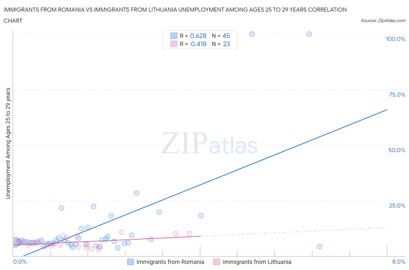 Immigrants from Romania vs Immigrants from Lithuania Unemployment Among Ages 25 to 29 years