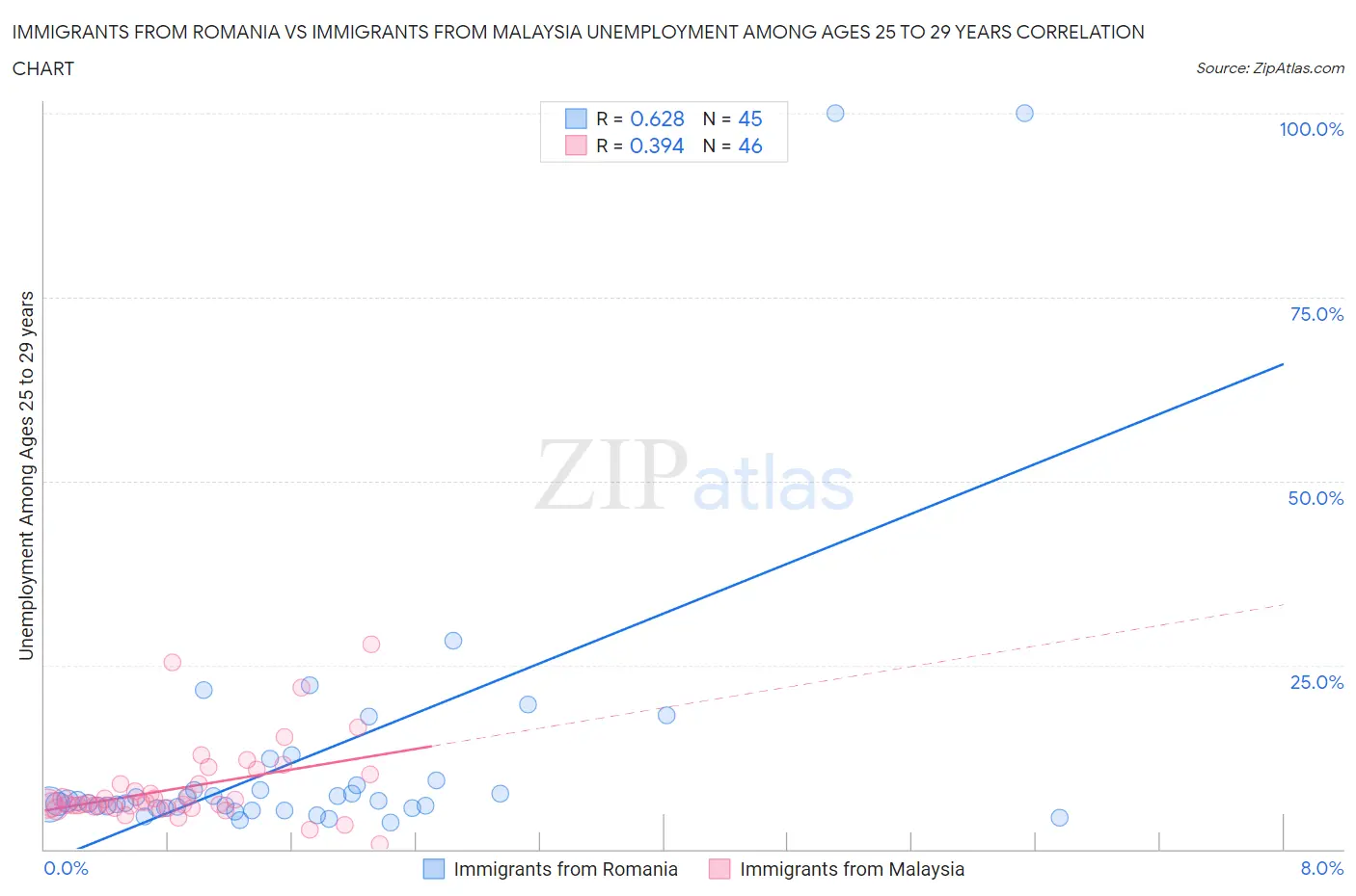 Immigrants from Romania vs Immigrants from Malaysia Unemployment Among Ages 25 to 29 years