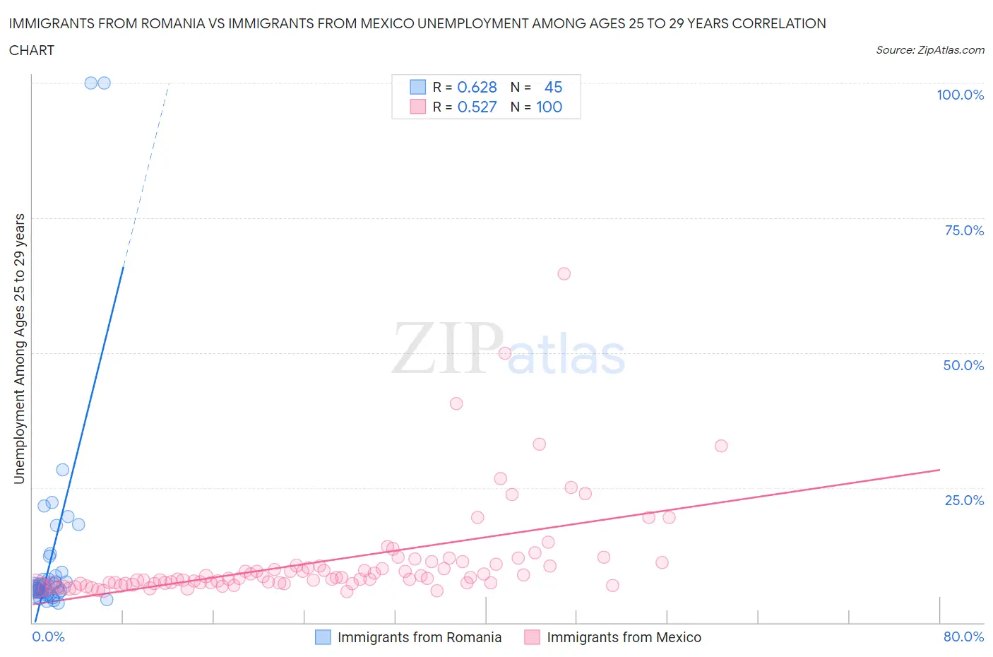 Immigrants from Romania vs Immigrants from Mexico Unemployment Among Ages 25 to 29 years