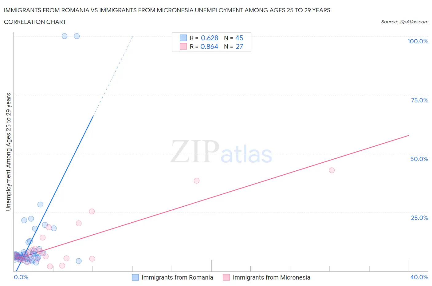 Immigrants from Romania vs Immigrants from Micronesia Unemployment Among Ages 25 to 29 years