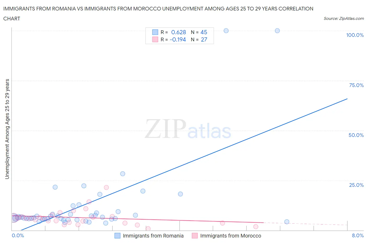 Immigrants from Romania vs Immigrants from Morocco Unemployment Among Ages 25 to 29 years