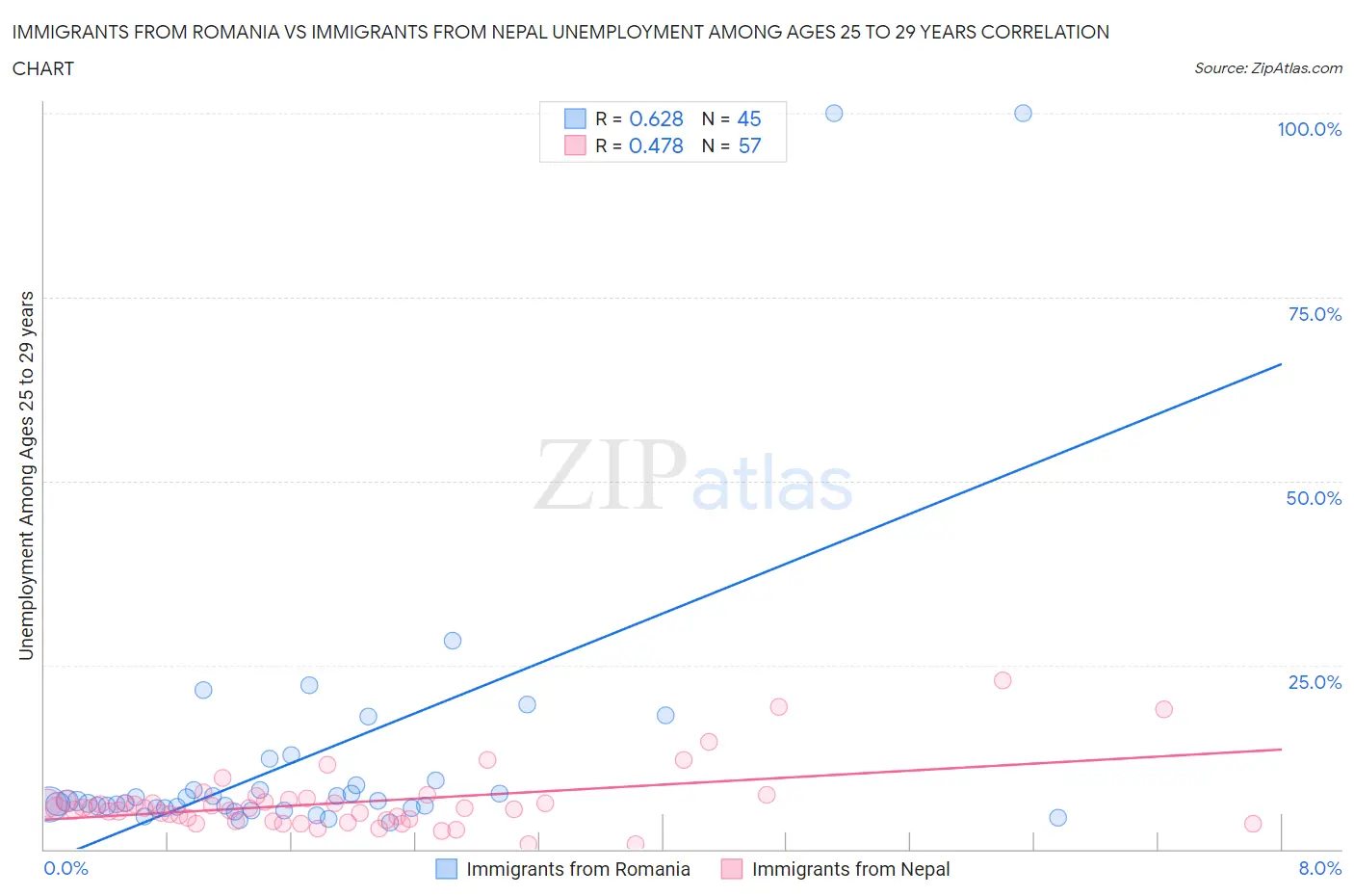 Immigrants from Romania vs Immigrants from Nepal Unemployment Among Ages 25 to 29 years