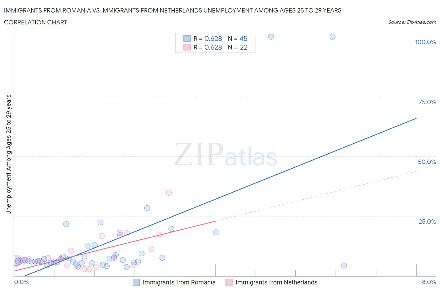 Immigrants from Romania vs Immigrants from Netherlands Unemployment Among Ages 25 to 29 years