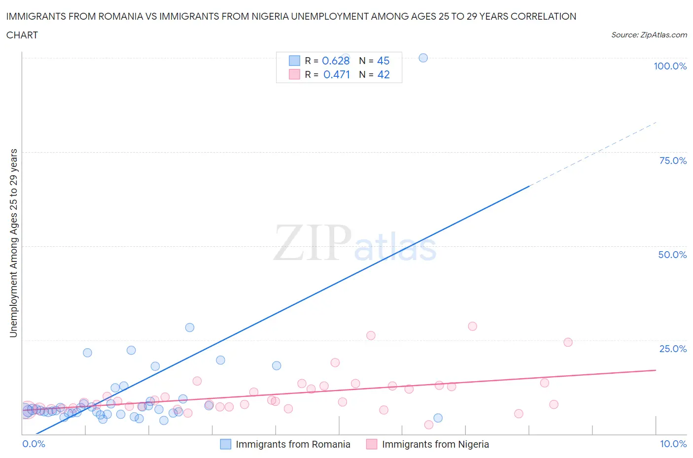 Immigrants from Romania vs Immigrants from Nigeria Unemployment Among Ages 25 to 29 years