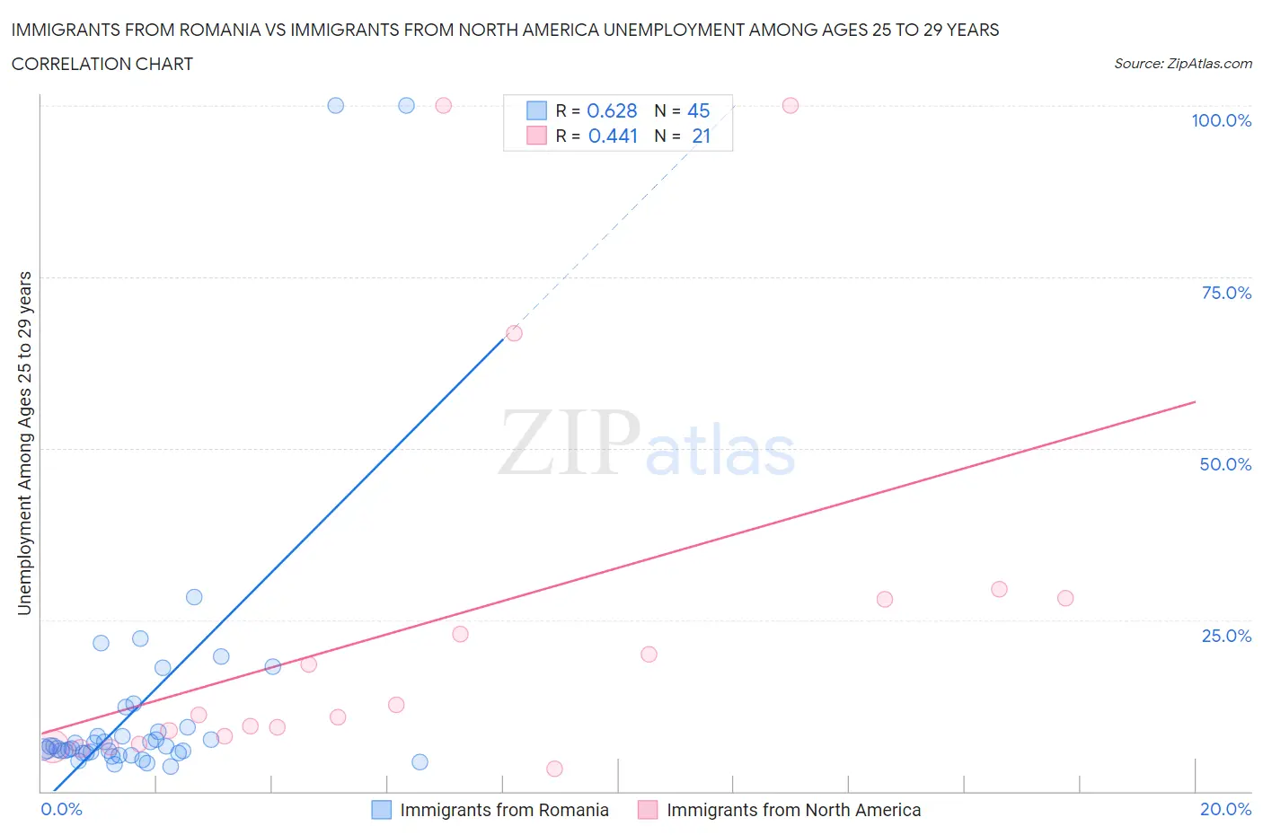 Immigrants from Romania vs Immigrants from North America Unemployment Among Ages 25 to 29 years