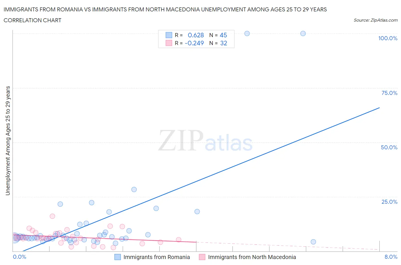 Immigrants from Romania vs Immigrants from North Macedonia Unemployment Among Ages 25 to 29 years