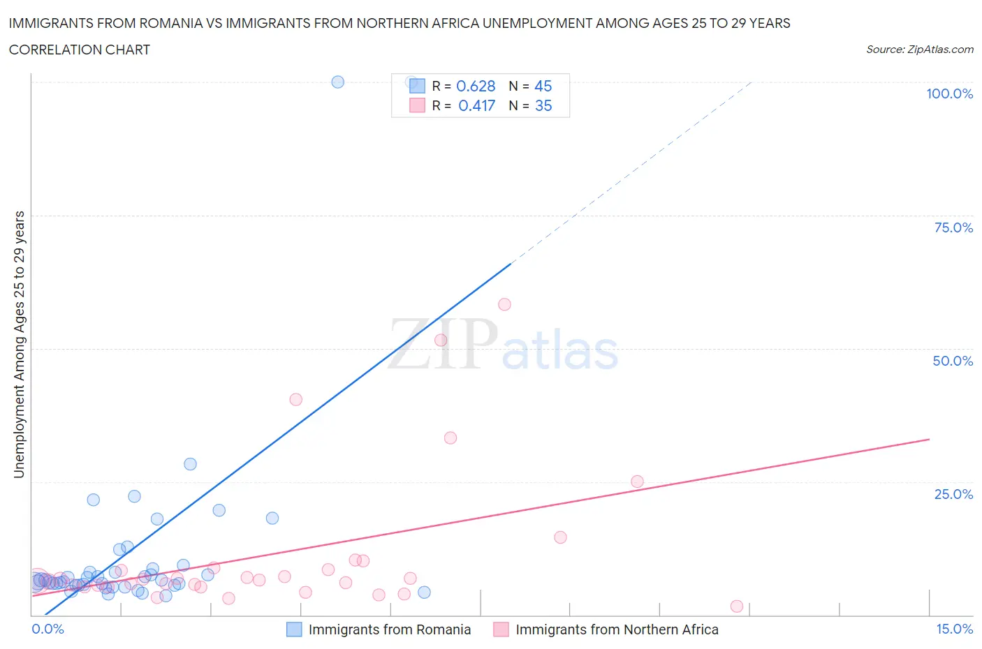 Immigrants from Romania vs Immigrants from Northern Africa Unemployment Among Ages 25 to 29 years