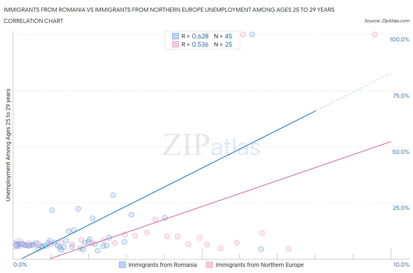 Immigrants from Romania vs Immigrants from Northern Europe Unemployment Among Ages 25 to 29 years