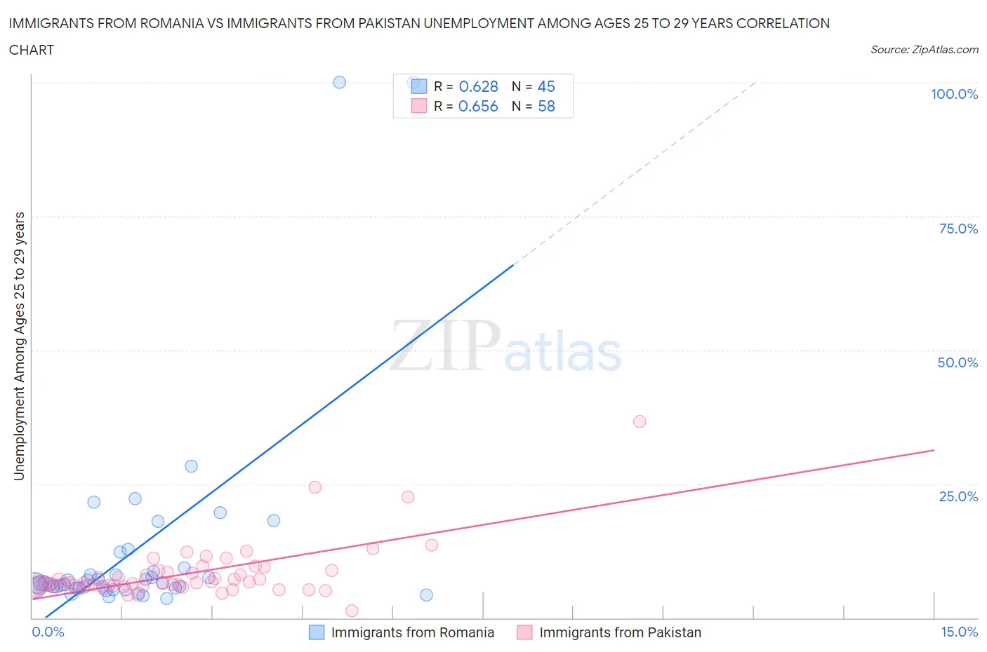 Immigrants from Romania vs Immigrants from Pakistan Unemployment Among Ages 25 to 29 years