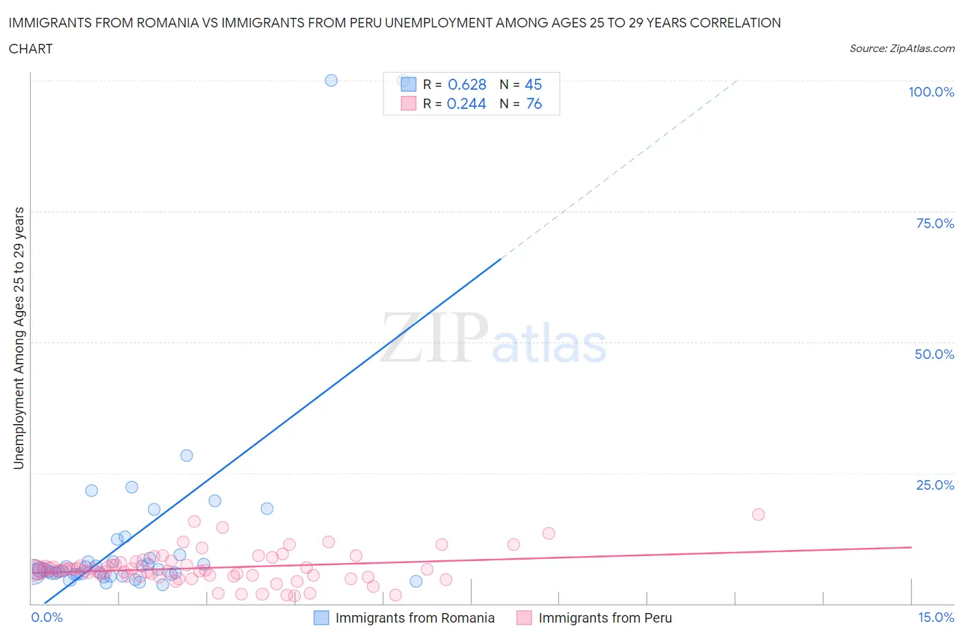 Immigrants from Romania vs Immigrants from Peru Unemployment Among Ages 25 to 29 years