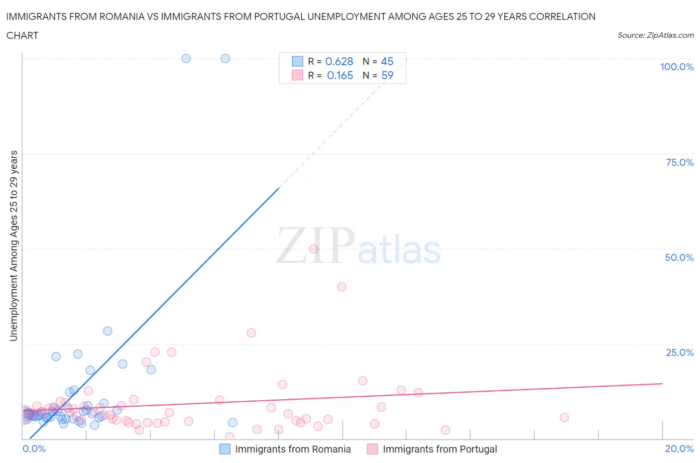 Immigrants from Romania vs Immigrants from Portugal Unemployment Among Ages 25 to 29 years