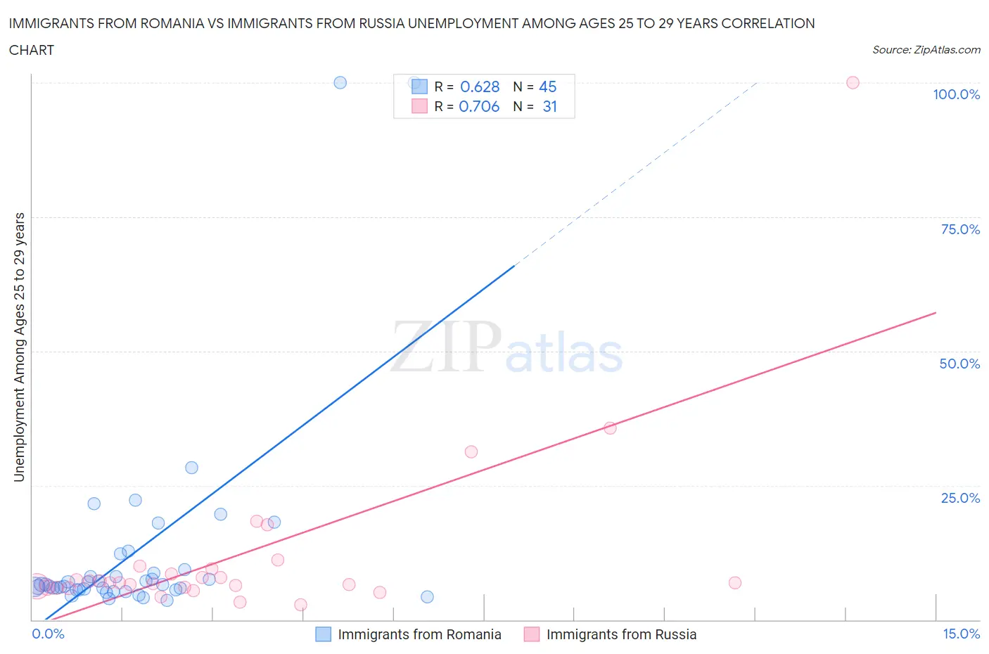 Immigrants from Romania vs Immigrants from Russia Unemployment Among Ages 25 to 29 years