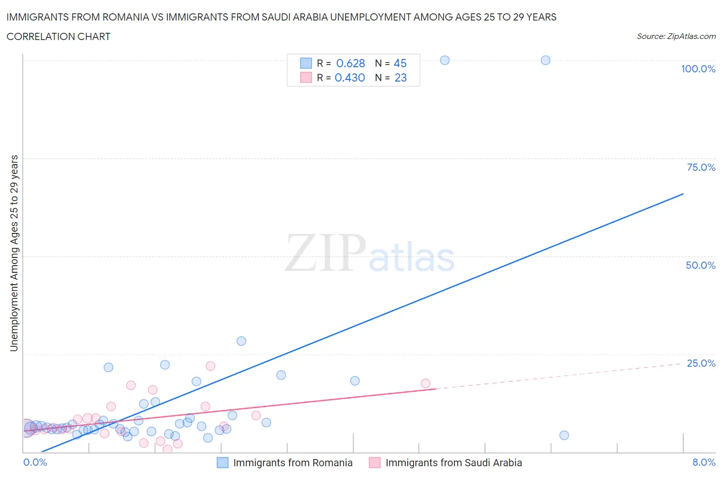 Immigrants from Romania vs Immigrants from Saudi Arabia Unemployment Among Ages 25 to 29 years