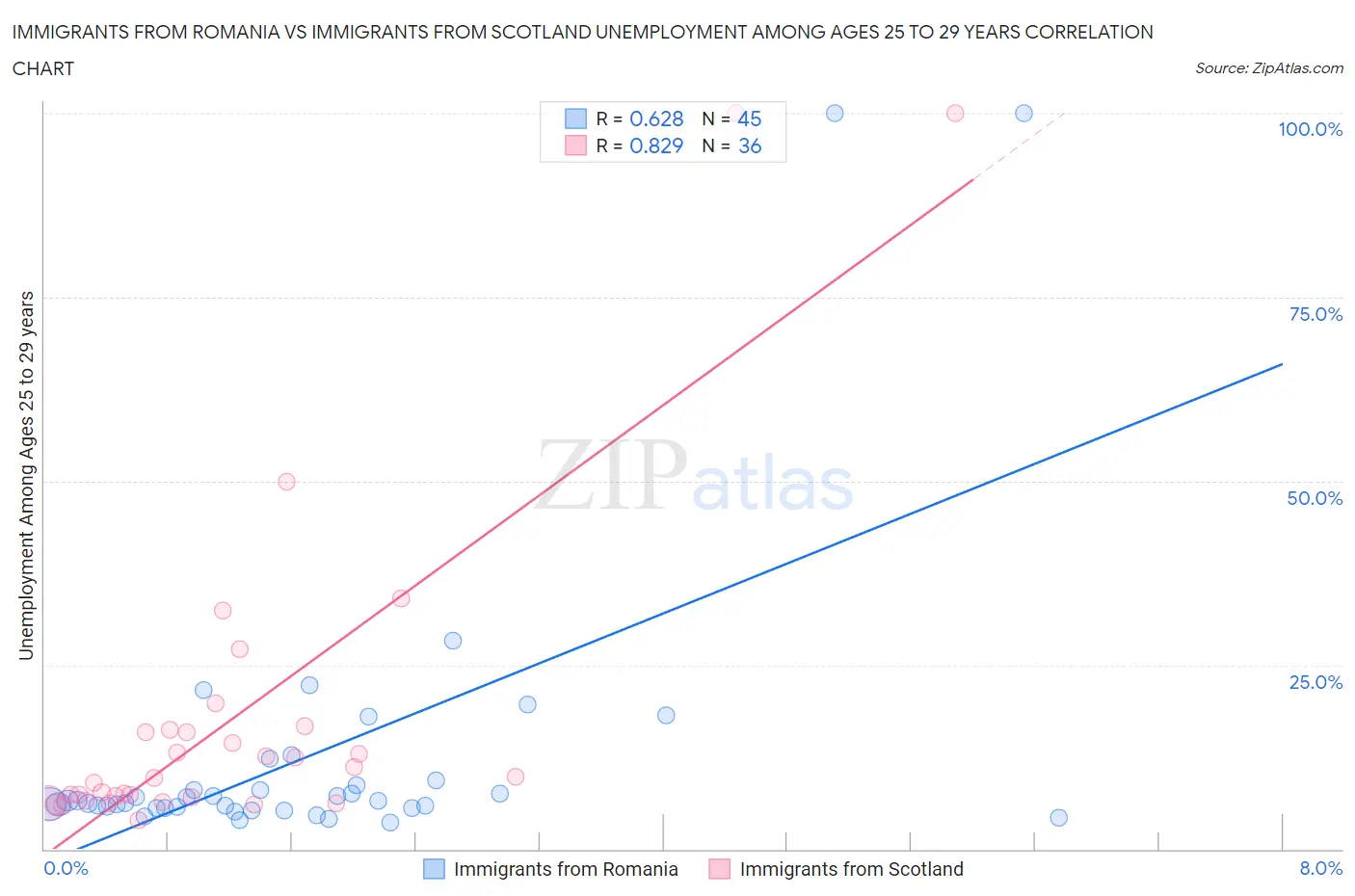 Immigrants from Romania vs Immigrants from Scotland Unemployment Among Ages 25 to 29 years