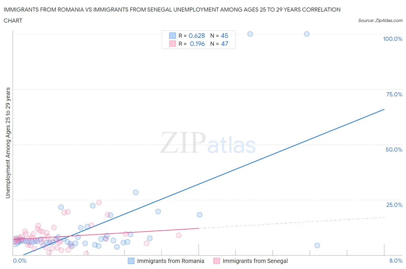Immigrants from Romania vs Immigrants from Senegal Unemployment Among Ages 25 to 29 years