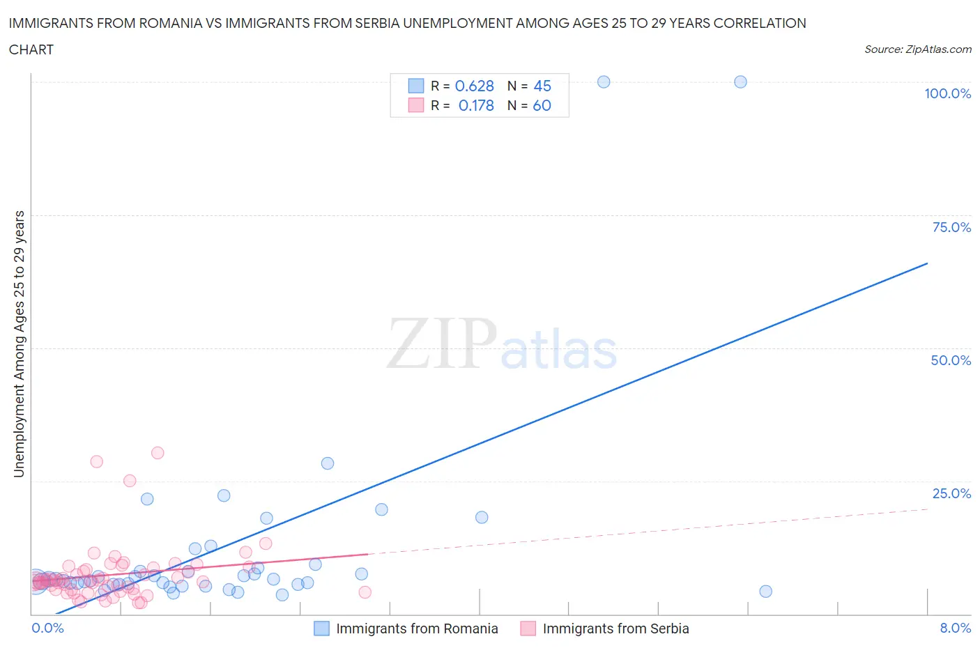 Immigrants from Romania vs Immigrants from Serbia Unemployment Among Ages 25 to 29 years