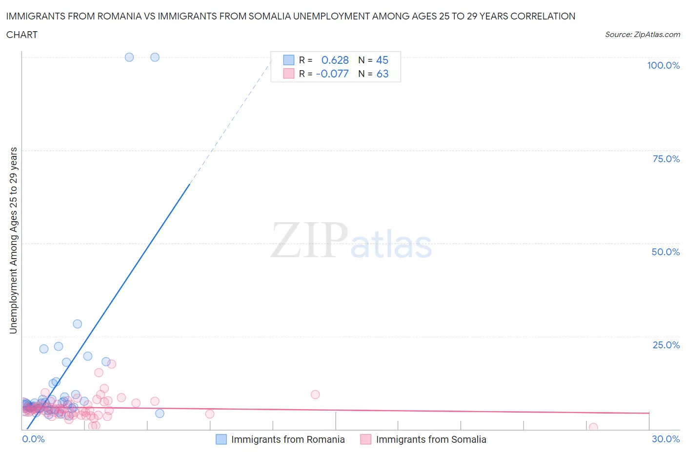 Immigrants from Romania vs Immigrants from Somalia Unemployment Among Ages 25 to 29 years