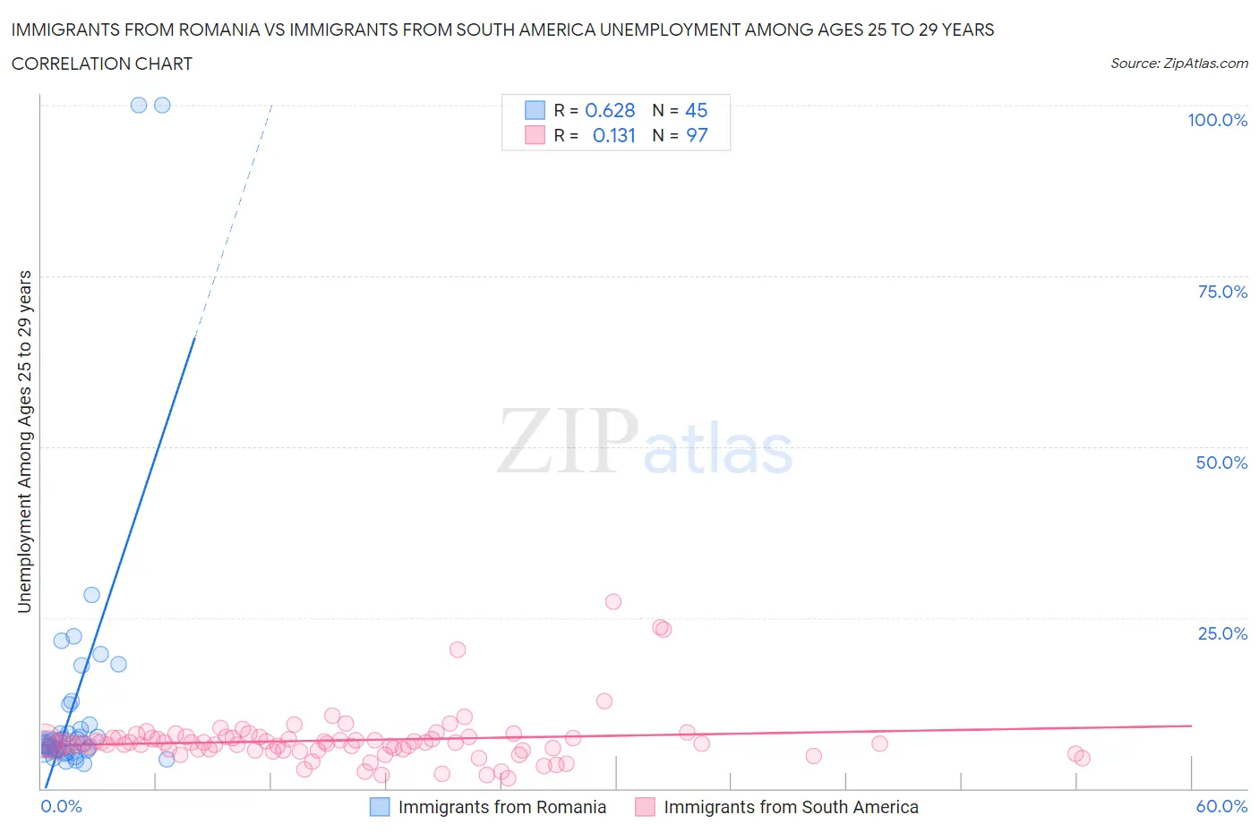 Immigrants from Romania vs Immigrants from South America Unemployment Among Ages 25 to 29 years