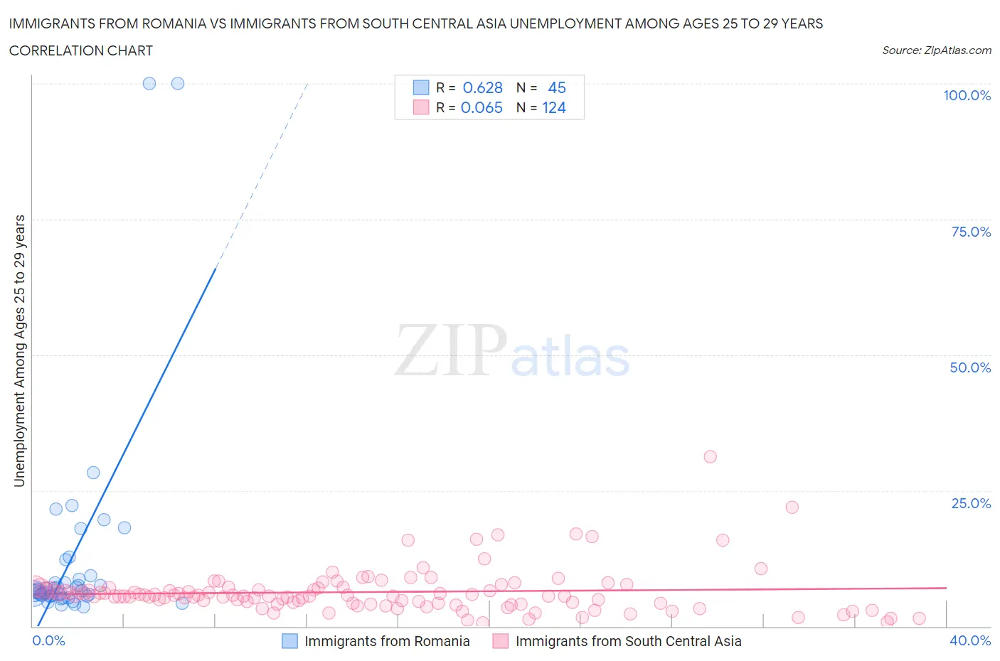 Immigrants from Romania vs Immigrants from South Central Asia Unemployment Among Ages 25 to 29 years