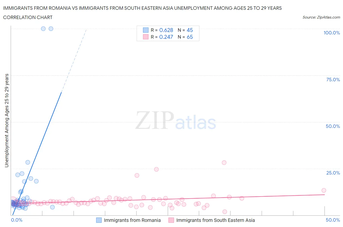 Immigrants from Romania vs Immigrants from South Eastern Asia Unemployment Among Ages 25 to 29 years