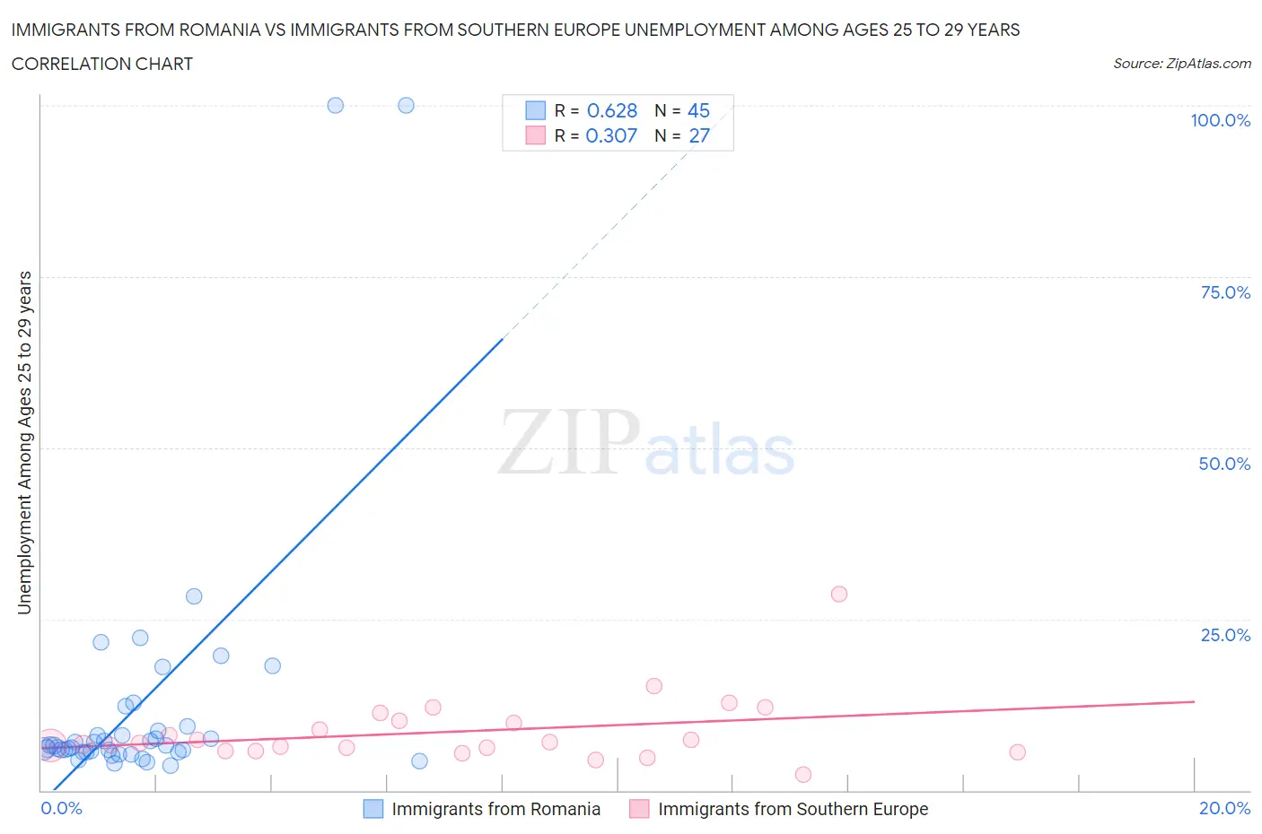 Immigrants from Romania vs Immigrants from Southern Europe Unemployment Among Ages 25 to 29 years