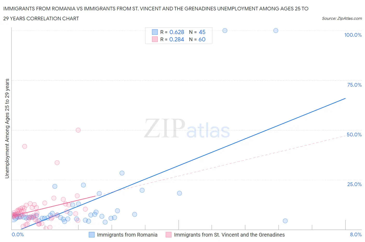 Immigrants from Romania vs Immigrants from St. Vincent and the Grenadines Unemployment Among Ages 25 to 29 years