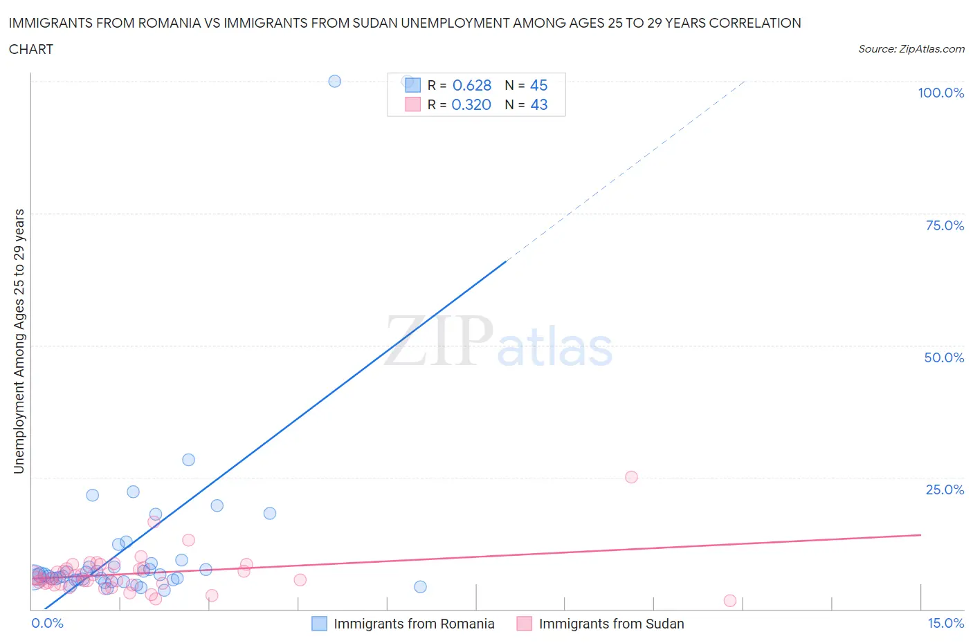 Immigrants from Romania vs Immigrants from Sudan Unemployment Among Ages 25 to 29 years