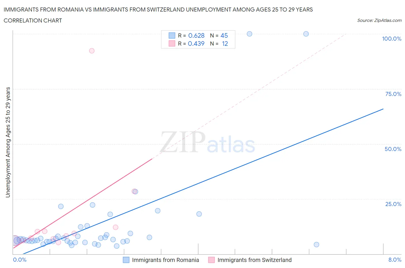 Immigrants from Romania vs Immigrants from Switzerland Unemployment Among Ages 25 to 29 years