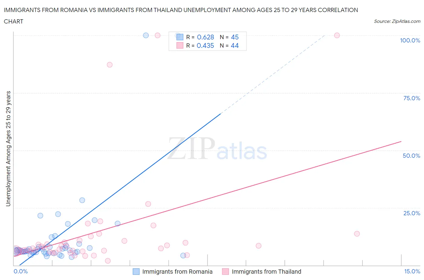 Immigrants from Romania vs Immigrants from Thailand Unemployment Among Ages 25 to 29 years