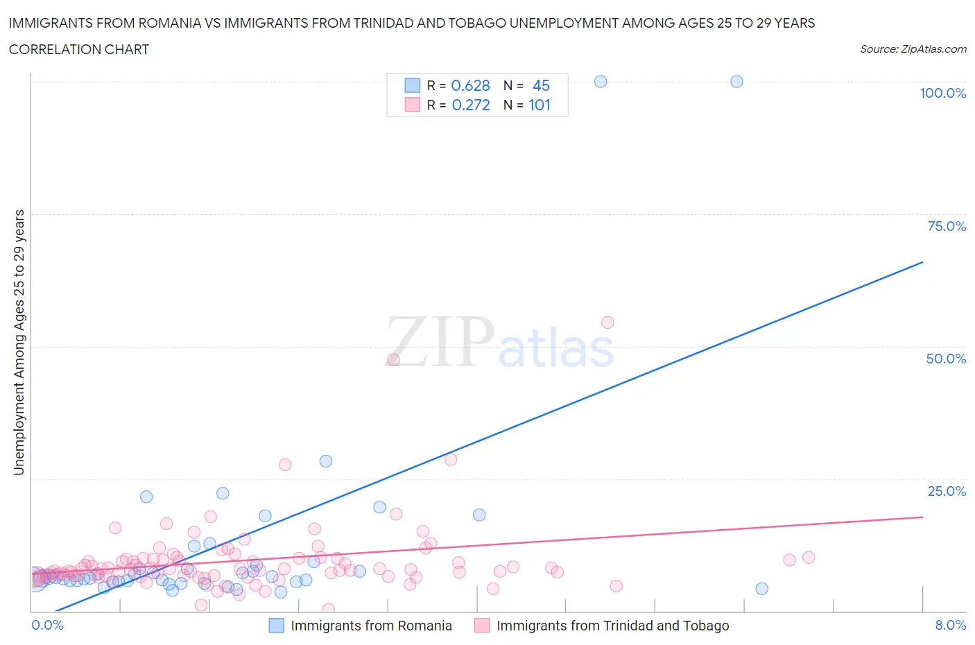 Immigrants from Romania vs Immigrants from Trinidad and Tobago Unemployment Among Ages 25 to 29 years