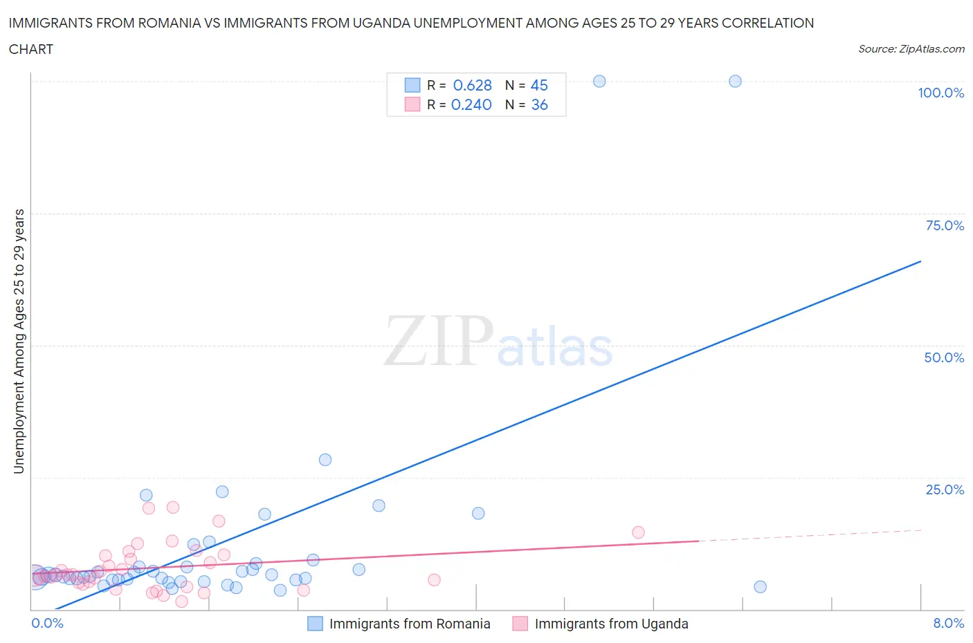 Immigrants from Romania vs Immigrants from Uganda Unemployment Among Ages 25 to 29 years