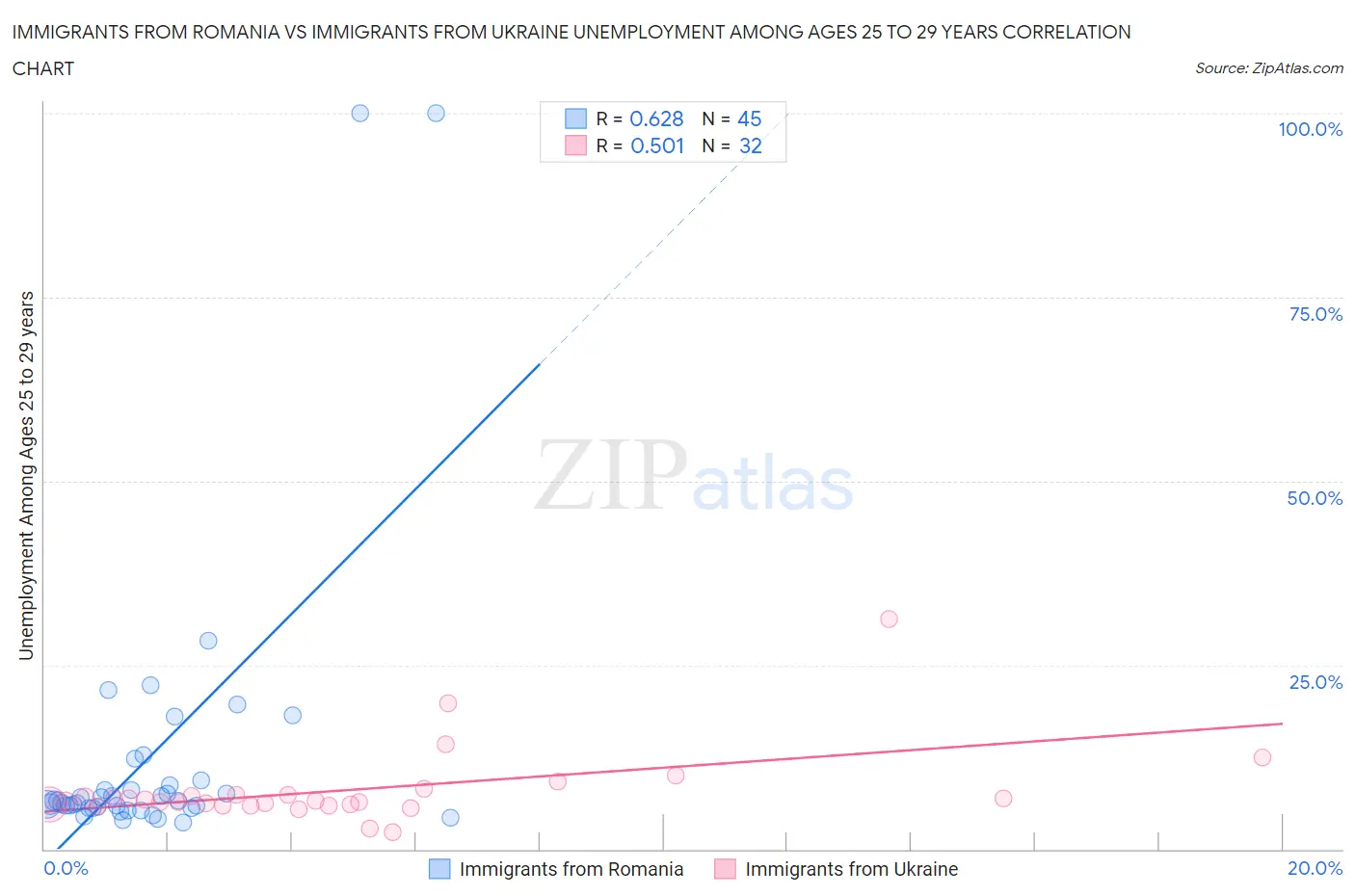 Immigrants from Romania vs Immigrants from Ukraine Unemployment Among Ages 25 to 29 years