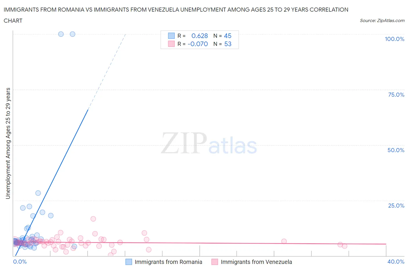 Immigrants from Romania vs Immigrants from Venezuela Unemployment Among Ages 25 to 29 years