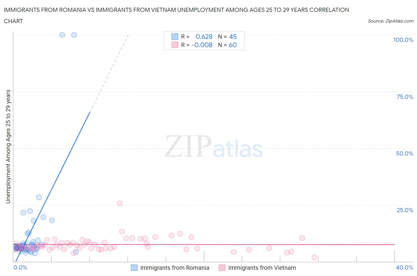 Immigrants from Romania vs Immigrants from Vietnam Unemployment Among Ages 25 to 29 years