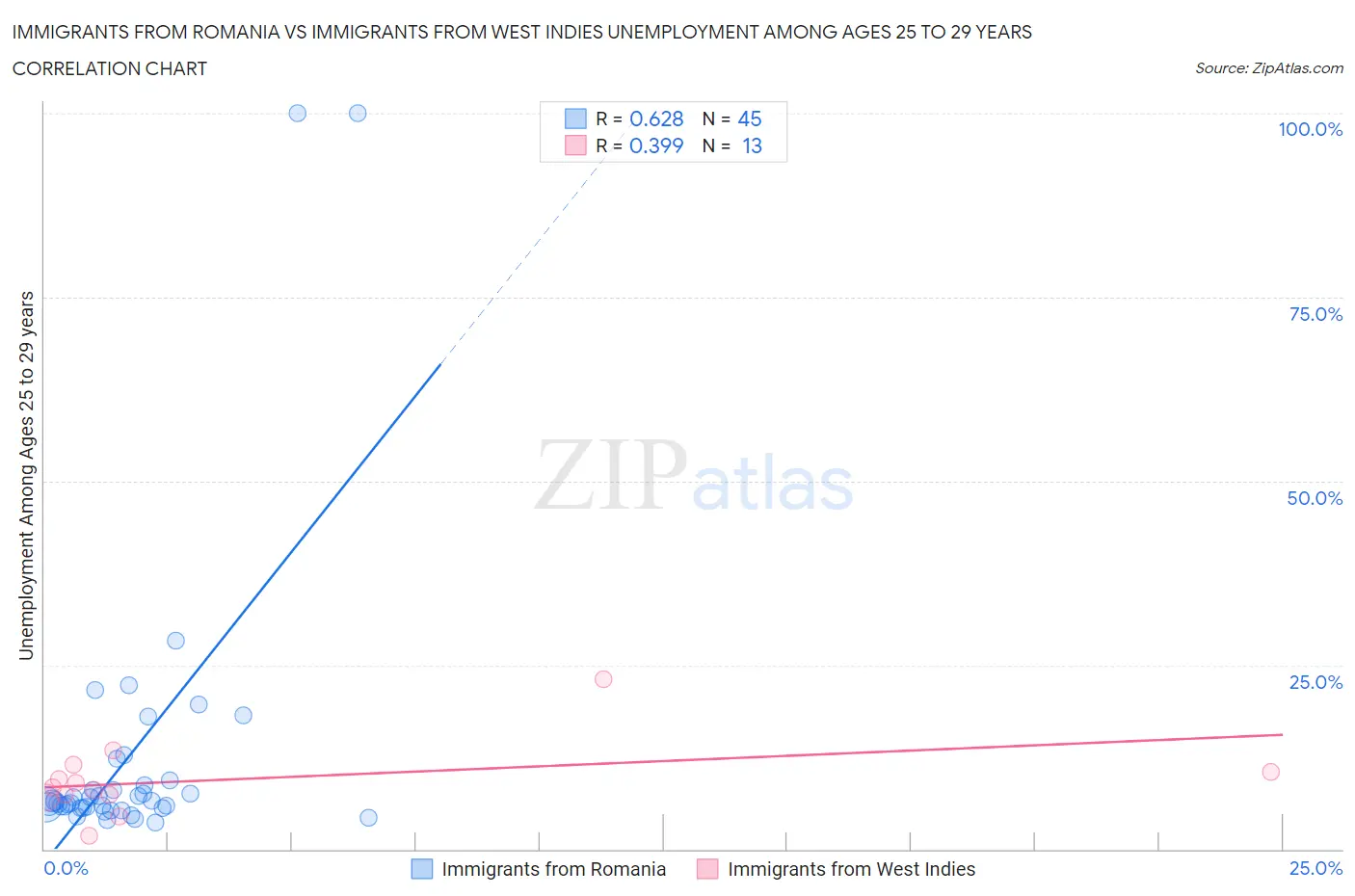 Immigrants from Romania vs Immigrants from West Indies Unemployment Among Ages 25 to 29 years