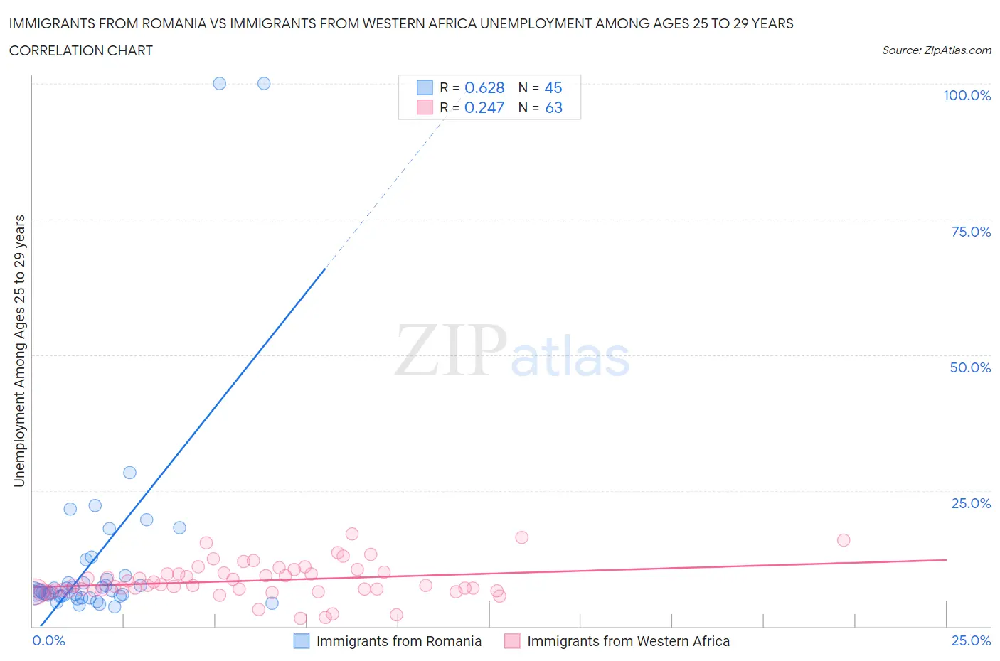 Immigrants from Romania vs Immigrants from Western Africa Unemployment Among Ages 25 to 29 years