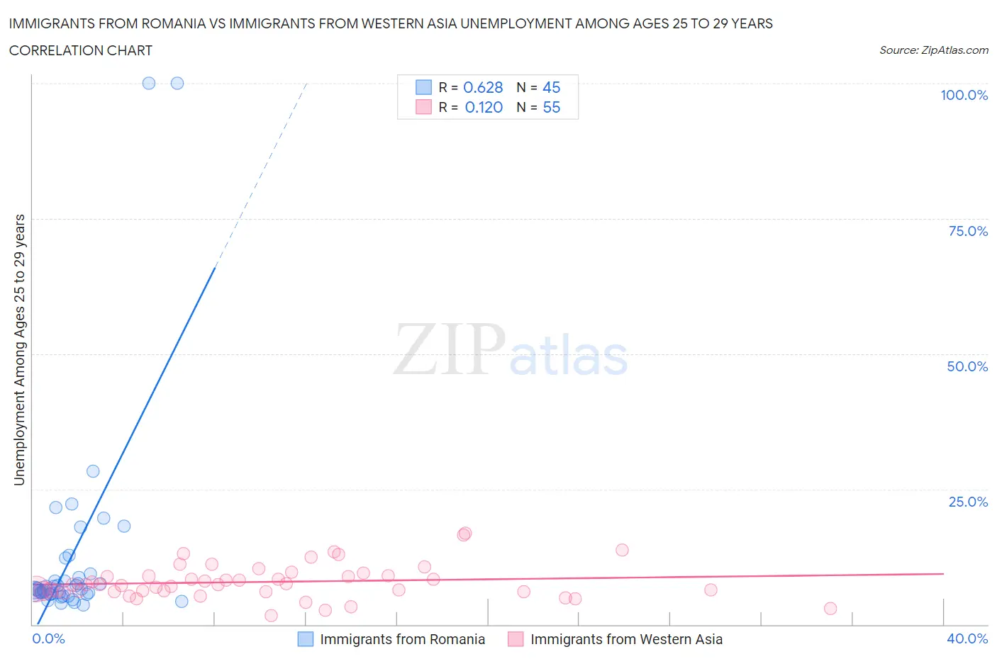 Immigrants from Romania vs Immigrants from Western Asia Unemployment Among Ages 25 to 29 years