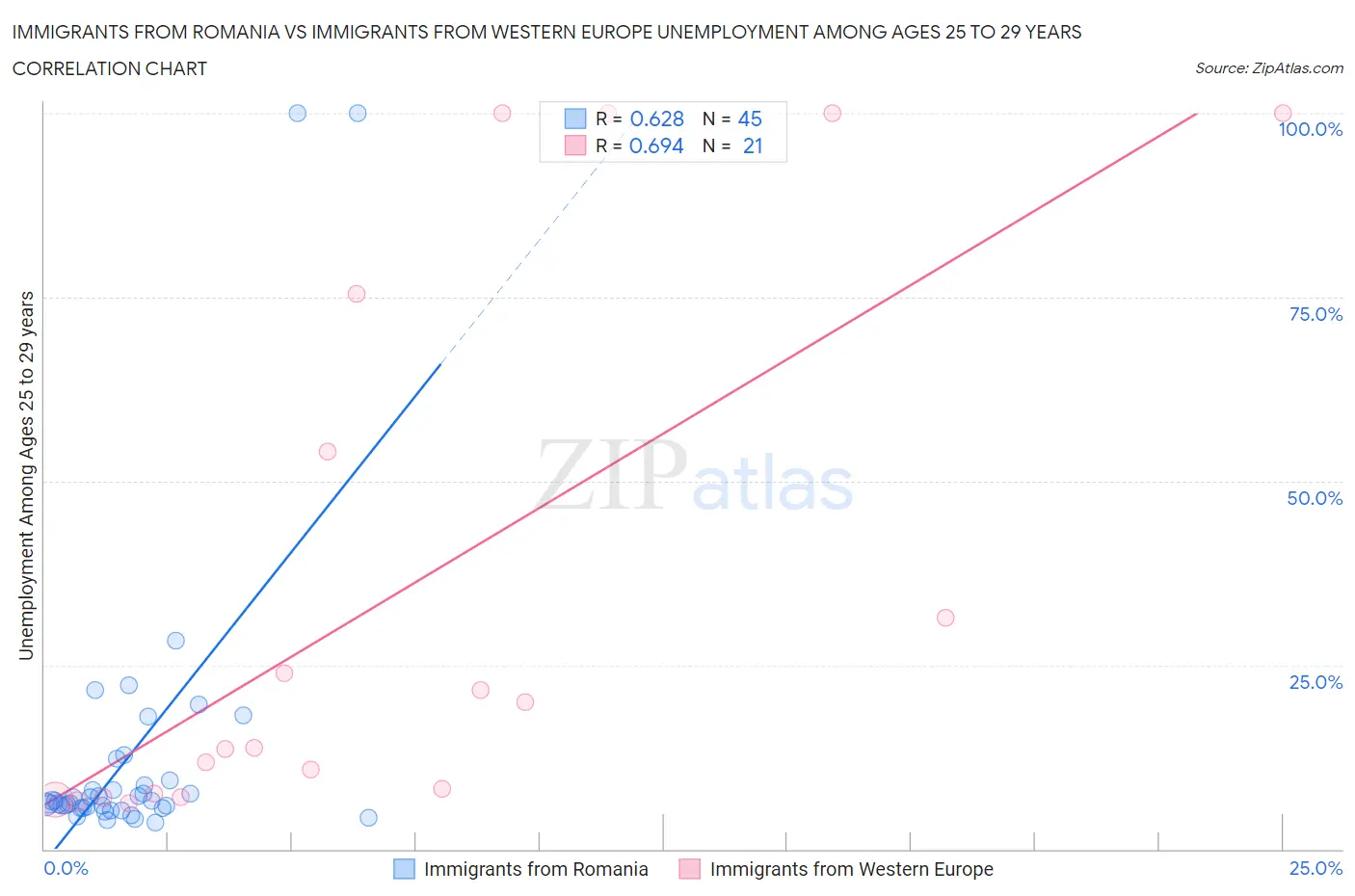 Immigrants from Romania vs Immigrants from Western Europe Unemployment Among Ages 25 to 29 years