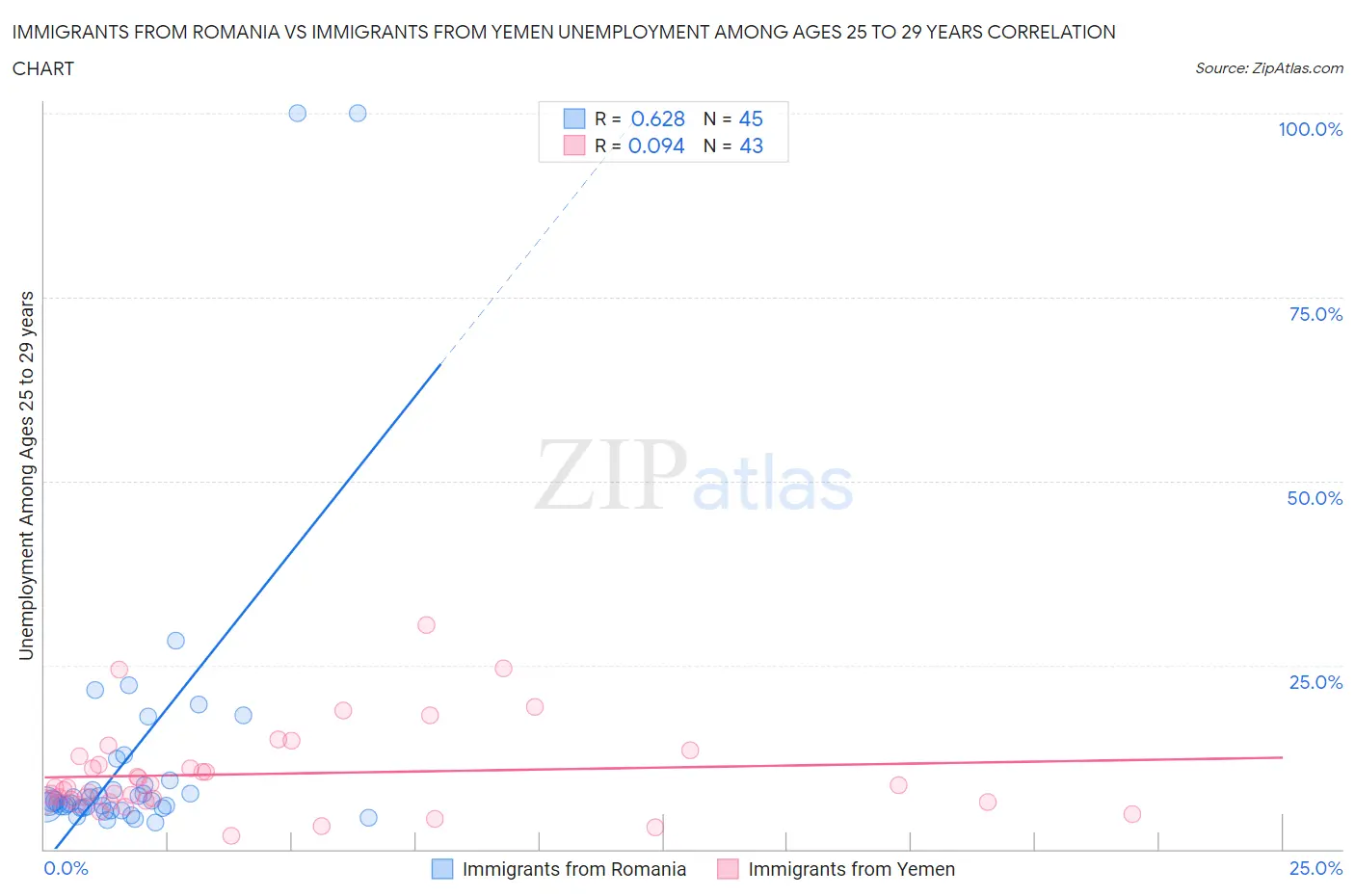 Immigrants from Romania vs Immigrants from Yemen Unemployment Among Ages 25 to 29 years